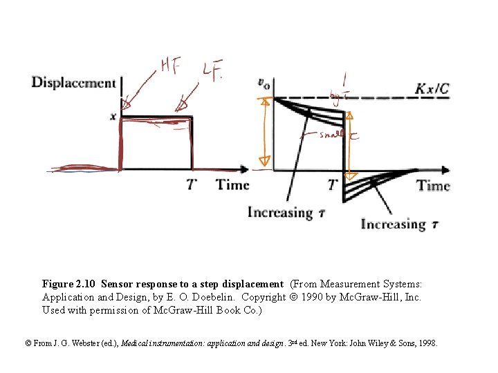 Figure 2. 10 Sensor response to a step displacement (From Measurement Systems: Application and