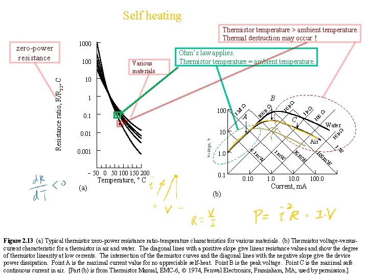 Self heating 1000 100 Various materials Ohm’s law applies. Thermistor temperature = ambient temperature.