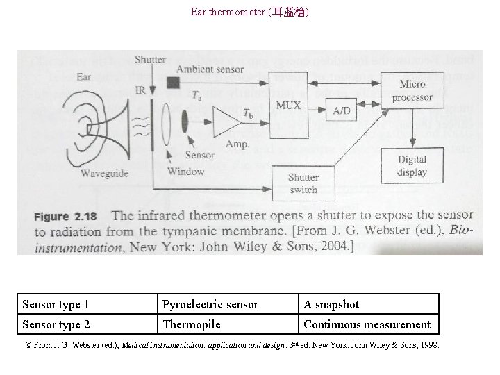Ear thermometer (耳溫槍) Sensor type 1 Pyroelectric sensor A snapshot Sensor type 2 Thermopile