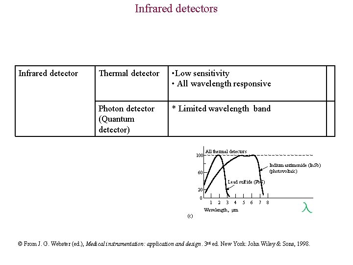Infrared detectors Infrared detector Thermal detector • Low sensitivity • All wavelength responsive Photon