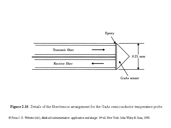 Figure 2. 16 Details of the fiber/sensor arrangement for the Ga. As semiconductor temperature