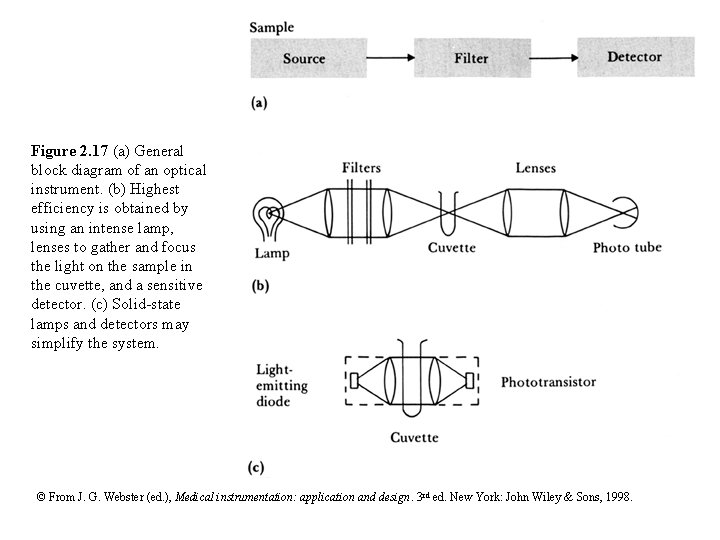 Figure 2. 17 (a) General block diagram of an optical instrument. (b) Highest efficiency