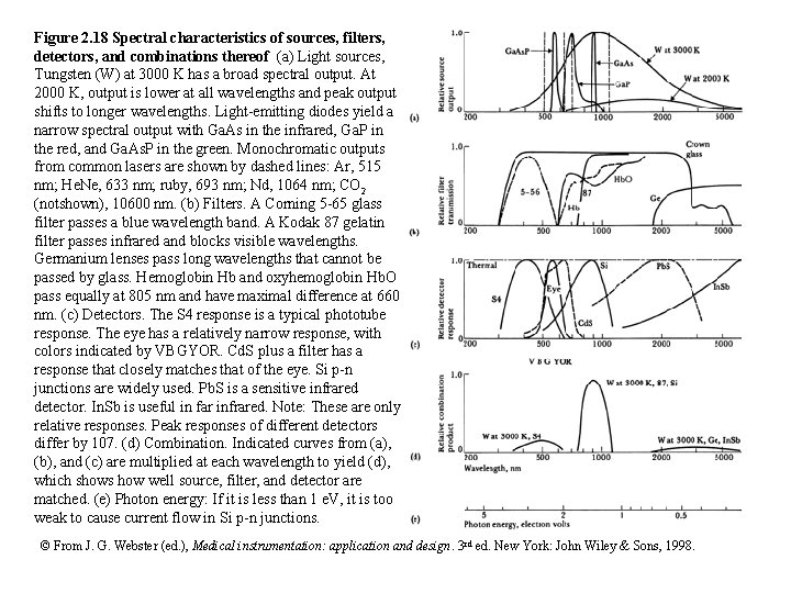 Figure 2. 18 Spectral characteristics of sources, filters, detectors, and combinations thereof (a) Light