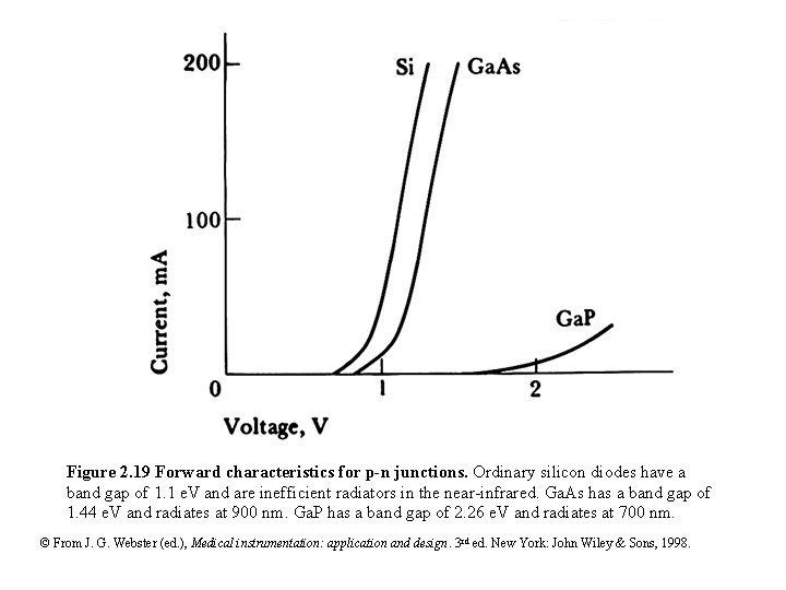 Figure 2. 19 Forward characteristics for p-n junctions. Ordinary silicon diodes have a band