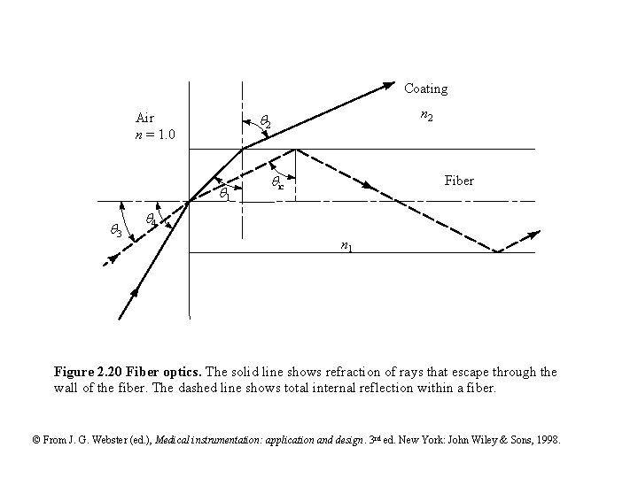Coating Air n = 1. 0 1 3 n 2 2 ic Fiber 4