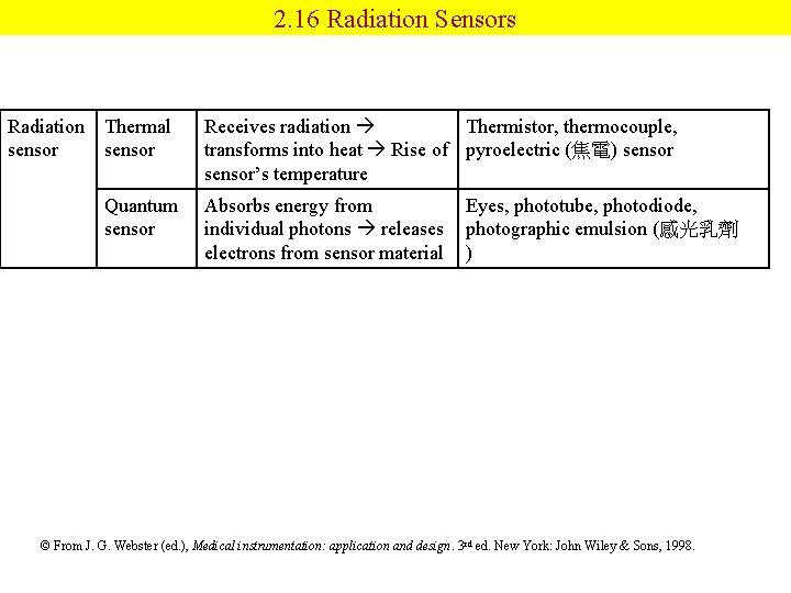 2. 16 Radiation Sensors Radiation Thermal sensor Quantum sensor Receives radiation Thermistor, thermocouple, transforms
