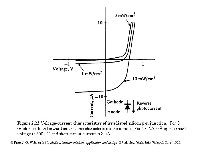 Figure 2. 22 Voltage-current characteristics of irradiated silicon p-n junction. For 0 irradiance, both