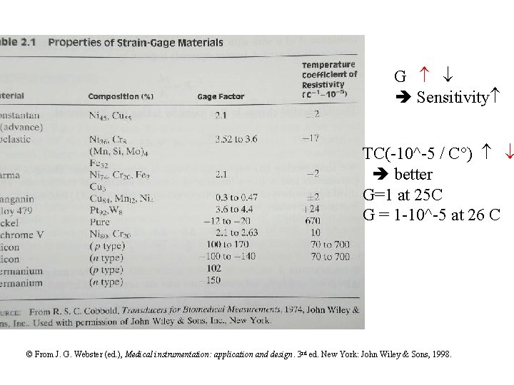 G Sensitivity TC(-10^-5 / C ) better G=1 at 25 C G = 1