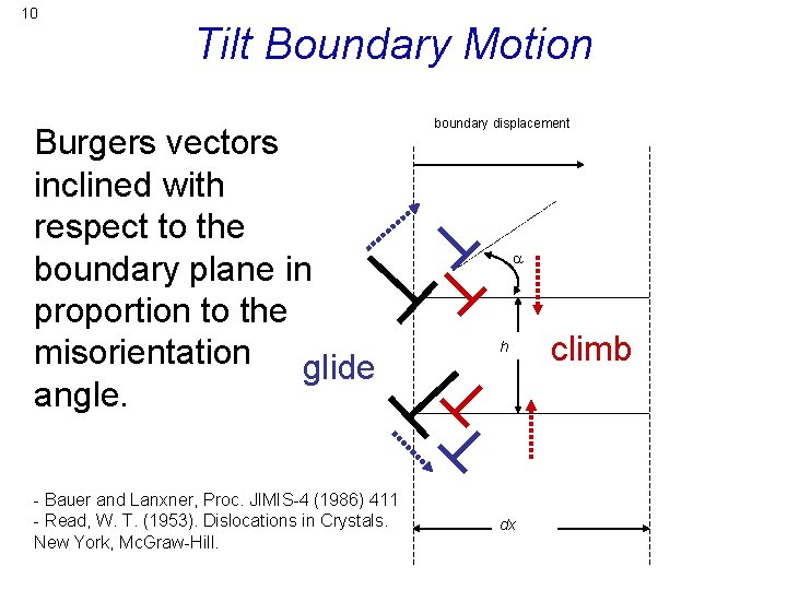 10 Tilt Boundary Motion Burgers vectors inclined with respect to the boundary plane in