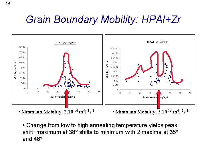 19 Grain Boundary Mobility: HPAl+Zr • Minimum Mobility: 2. 10 -14 m 4 J-1