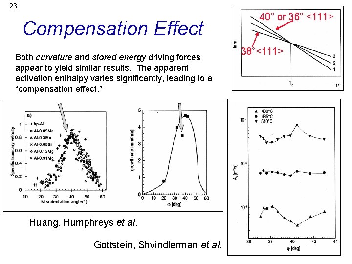 23 Compensation Effect Both curvature and stored energy driving forces appear to yield similar