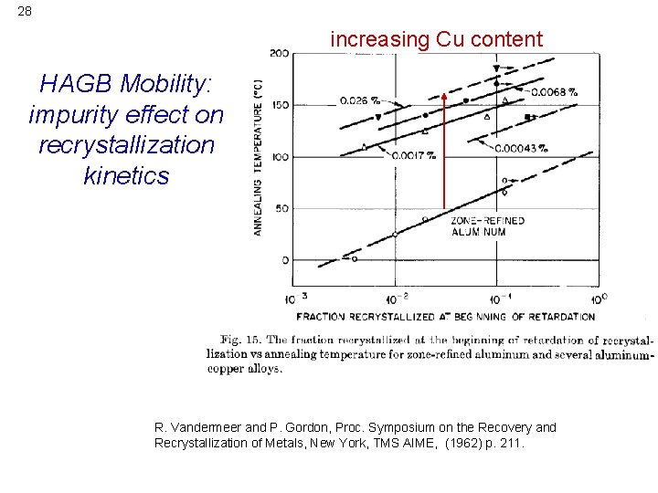 28 increasing Cu content HAGB Mobility: impurity effect on recrystallization kinetics R. Vandermeer and