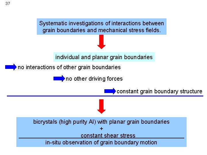 37 Mechanical stresses and grain boundaries Systematic investigations of interactions between grain boundaries and