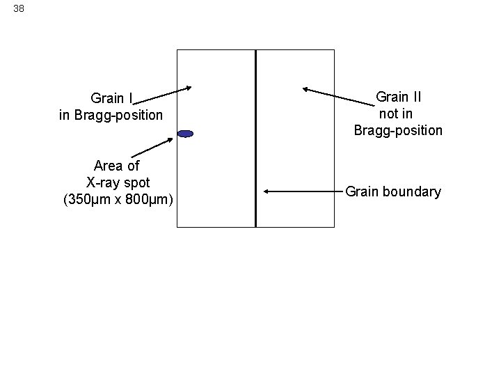 38 Determination of gb position by X-ray diffraction Grain I in Bragg-position Area of