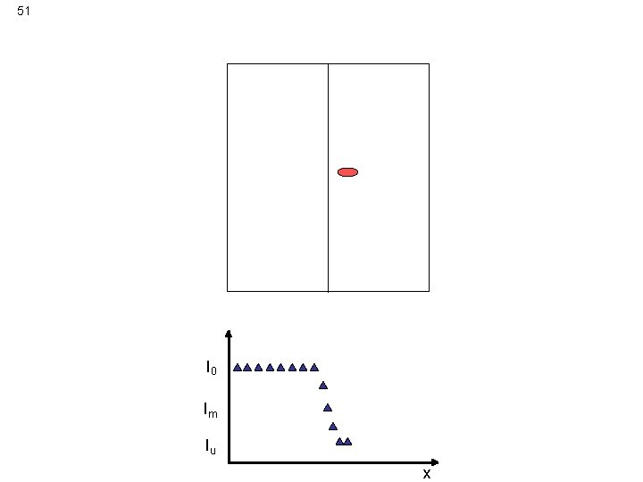 51 Determination of gb position by X-ray diffraction I 0 Im Iu x 