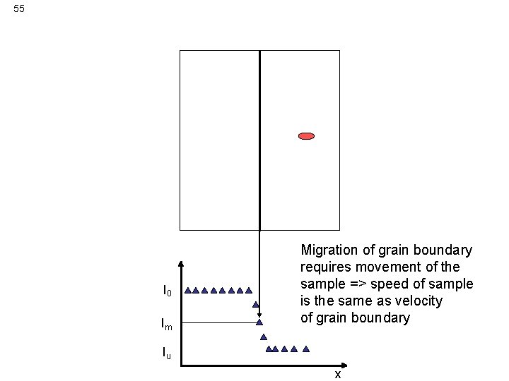 55 Determination of gb position by X-ray diffraction I 0 Im Migration of grain