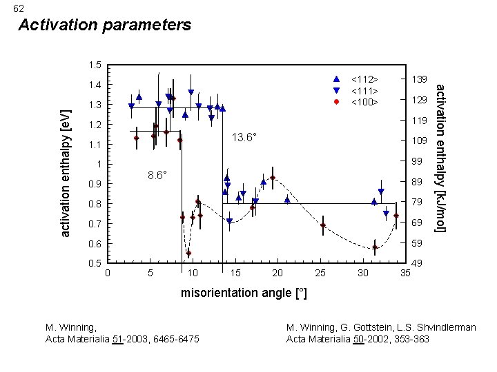 62 Activation parameters 1. 5 activation enthalpy [e. V] 1. 3 129 119 1.