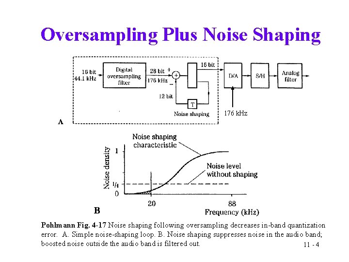 Oversampling Plus Noise Shaping 176 k. Hz Pohlmann Fig. 4 -17 Noise shaping following