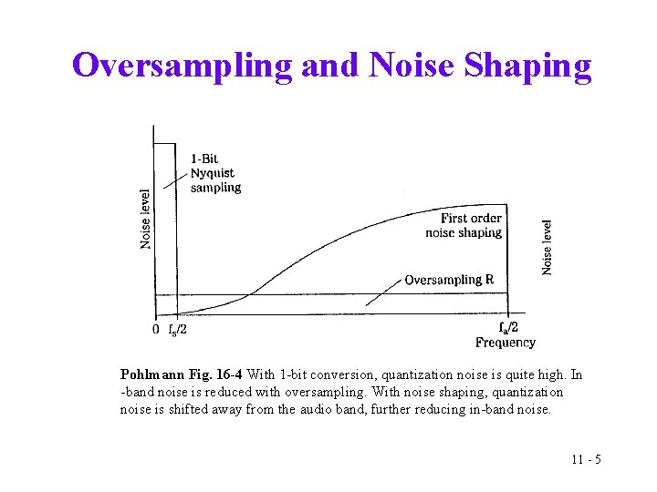 Oversampling and Noise Shaping Pohlmann Fig. 16 -4 With 1 -bit conversion, quantization noise