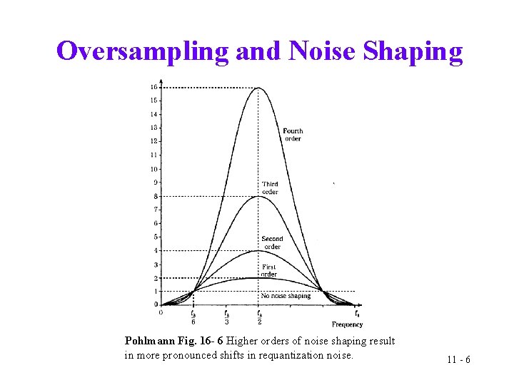 Oversampling and Noise Shaping Pohlmann Fig. 16 - 6 Higher orders of noise shaping