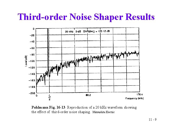 Third-order Noise Shaper Results Pohlmann Fig. 16 -13 Reproduction of a 20 k. Hz