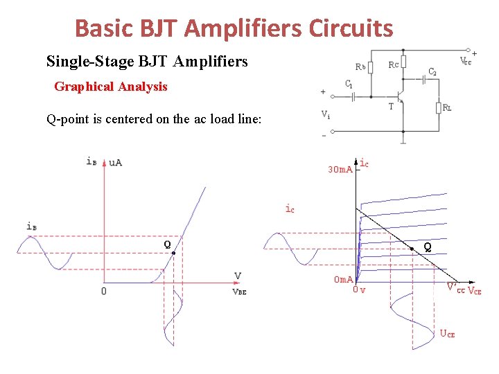 Basic BJT Amplifiers Circuits Single-Stage BJT Amplifiers Graphical Analysis Q-point is centered on the