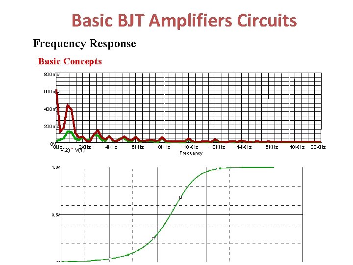 Basic BJT Amplifiers Circuits Frequency Response Basic Concepts 800 m. V 600 m. V