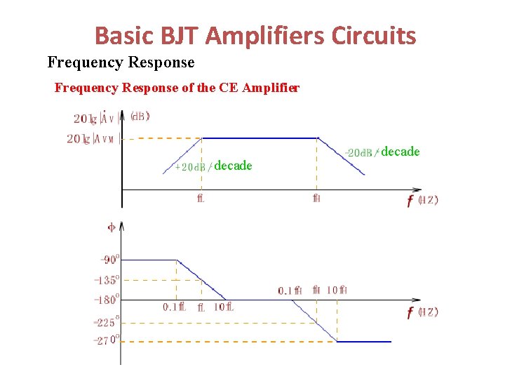 Basic BJT Amplifiers Circuits Frequency Response of the CE Amplifier decade 0 decade 