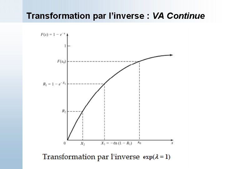 Transformation par l’inverse : VA Continue 