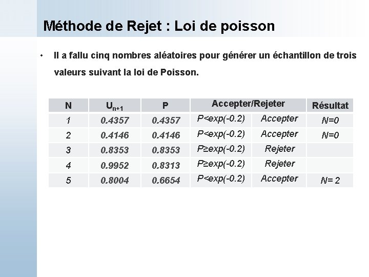 Méthode de Rejet : Loi de poisson • Il a fallu cinq nombres aléatoires