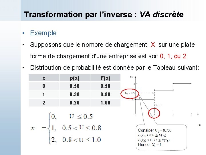 Transformation par l’inverse : VA discrète • Exemple • Supposons que le nombre de