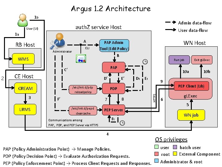 Argus 1. 2 Architecture 1 b Admin data-flow auth. Z service Host User (UI)