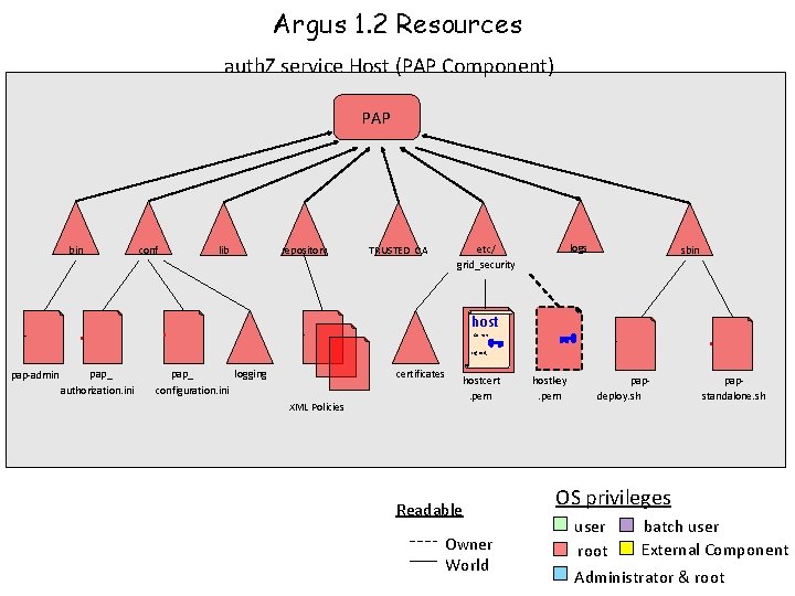 Argus 1. 2 Resources auth. Z service Host (PAP Component) PAP bin conf lib