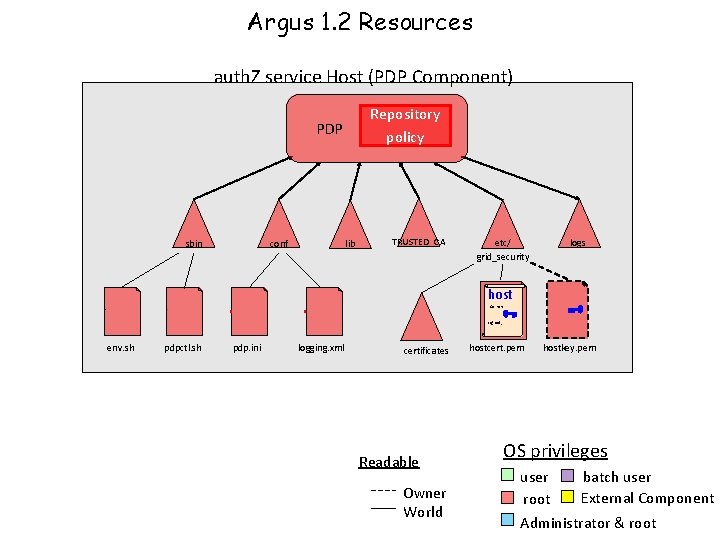 Argus 1. 2 Resources auth. Z service Host (PDP Component) Repository policy PDP sbin