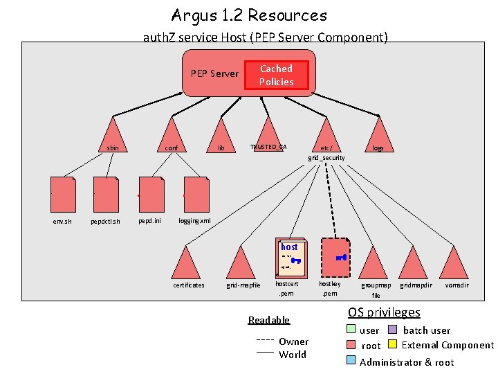 Argus 1. 2 Resources auth. Z service Host (PEP Server Component) PEP Server sbin