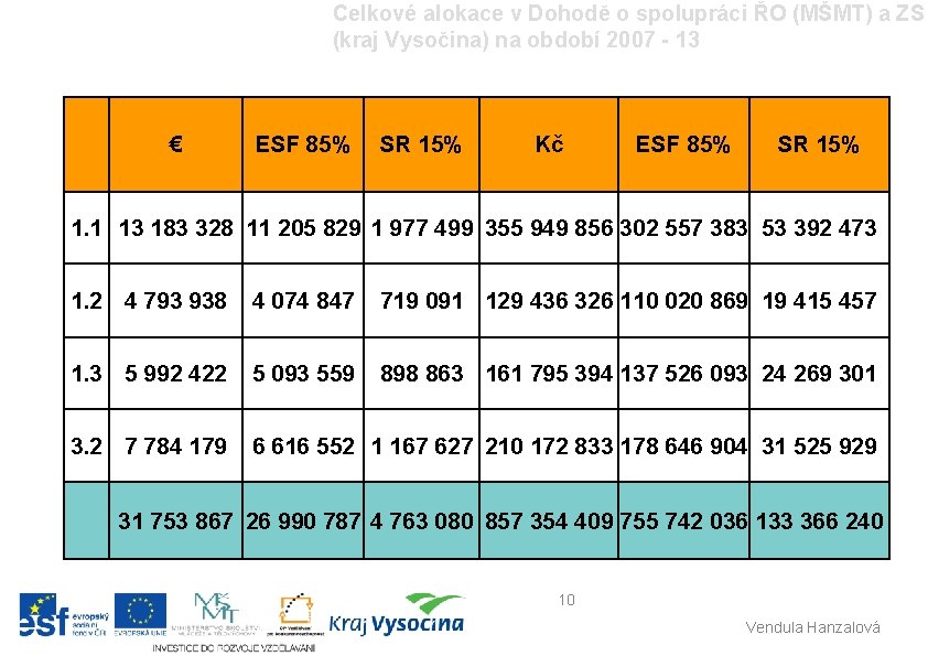 Celkové alokace v Dohodě o spolupráci ŘO (MŠMT) a ZS (kraj Vysočina) na období