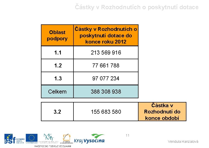 Částky v Rozhodnutích o poskytnutí dotace Oblast podpory Částky v Rozhodnutích o poskytnutí dotace