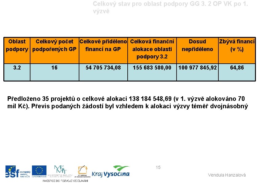 Celkový stav pro oblast podpory GG 3. 2 OP VK po 1. výzvě Oblast