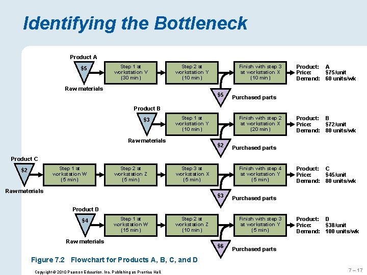 Identifying the Bottleneck Product A $5 Step 1 at workstation V (30 min) Step