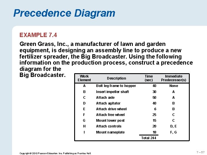 Precedence Diagram EXAMPLE 7. 4 Green Grass, Inc. , a manufacturer of lawn and