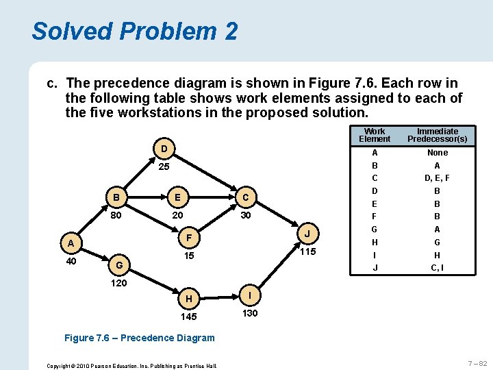 Solved Problem 2 c. The precedence diagram is shown in Figure 7. 6. Each