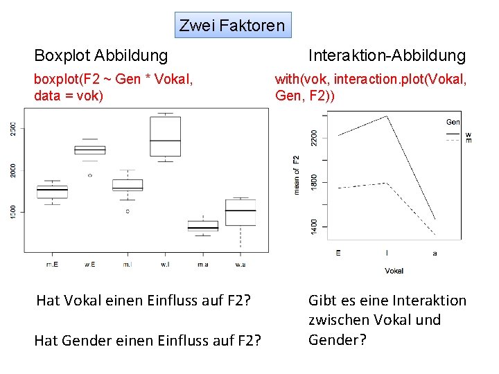 Zwei Faktoren Boxplot Abbildung boxplot(F 2 ~ Gen * Vokal, data = vok) Hat