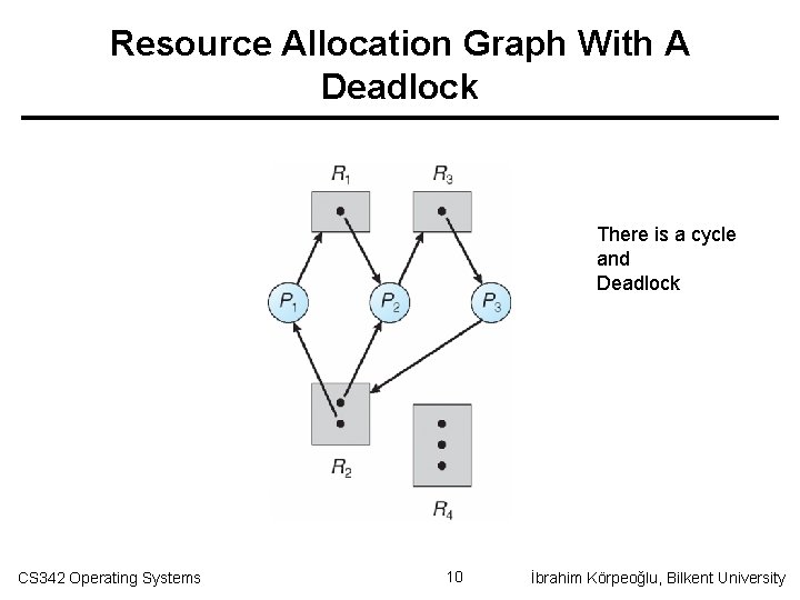 Resource Allocation Graph With A Deadlock There is a cycle and Deadlock CS 342