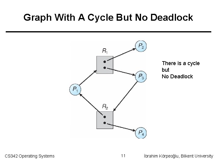 Graph With A Cycle But No Deadlock There is a cycle but No Deadlock