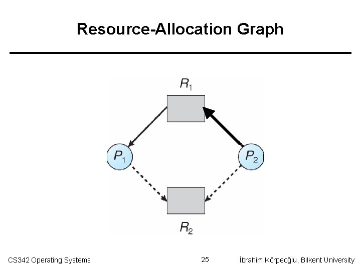 Resource-Allocation Graph CS 342 Operating Systems 25 İbrahim Körpeoğlu, Bilkent University 