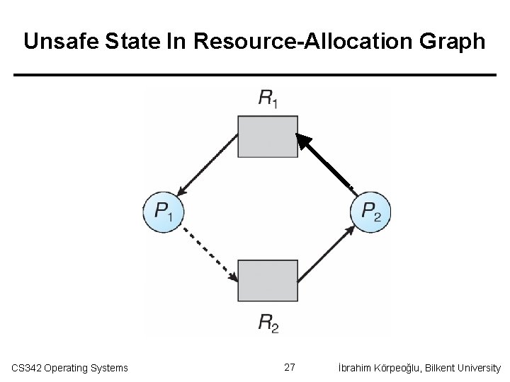 Unsafe State In Resource-Allocation Graph CS 342 Operating Systems 27 İbrahim Körpeoğlu, Bilkent University