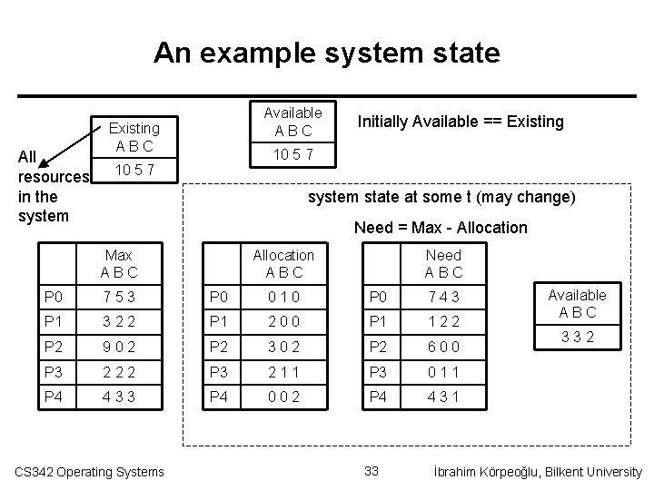 An example system state All resources in the system Available ABC Existing ABC Initially