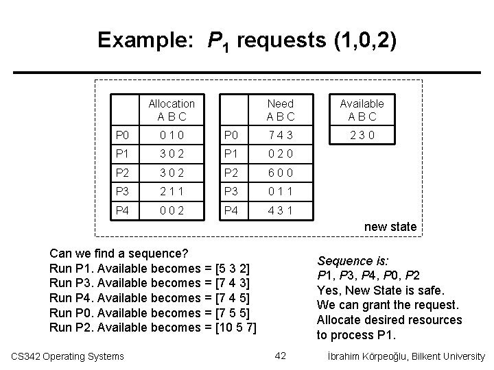 Example: P 1 requests (1, 0, 2) Allocation ABC Need ABC Available ABC 230