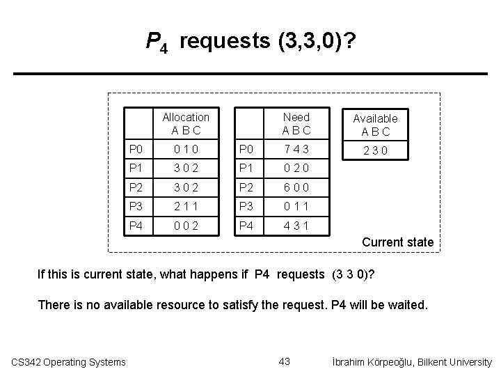 P 4 requests (3, 3, 0)? Allocation ABC Need ABC Available ABC 230 P