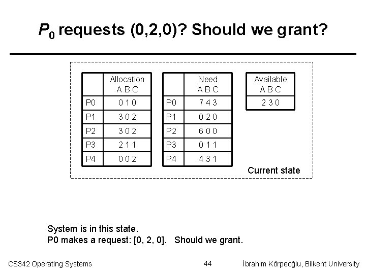 P 0 requests (0, 2, 0)? Should we grant? Allocation ABC Need ABC Available